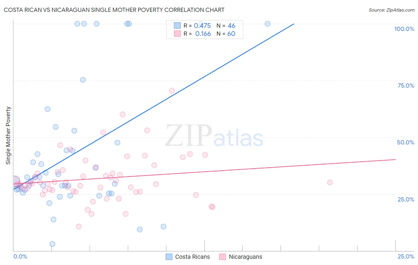 Costa Rican vs Nicaraguan Single Mother Poverty