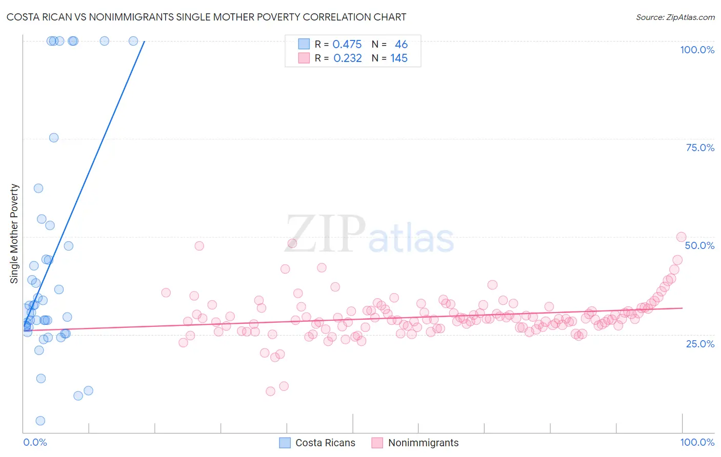 Costa Rican vs Nonimmigrants Single Mother Poverty
