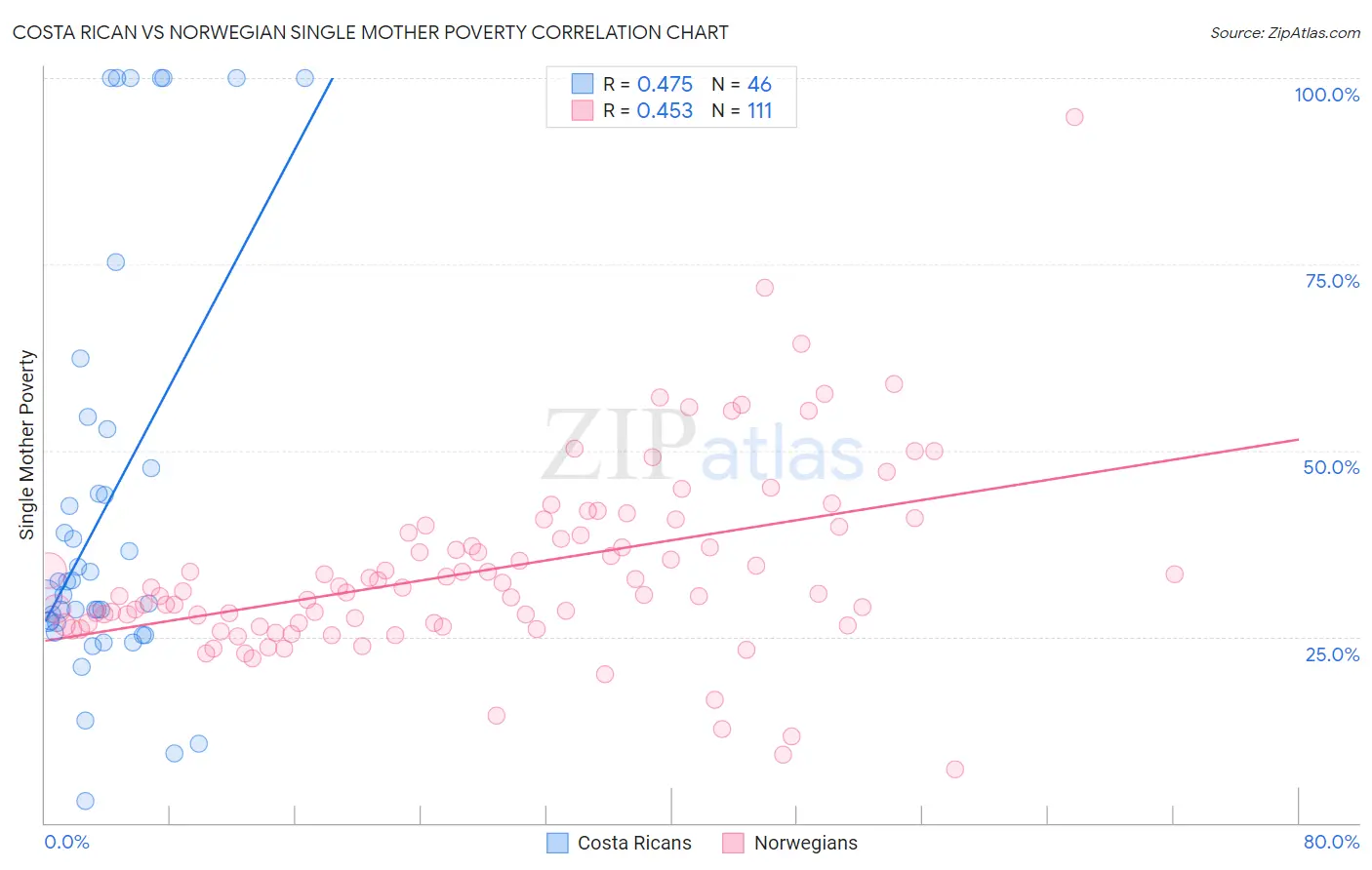 Costa Rican vs Norwegian Single Mother Poverty