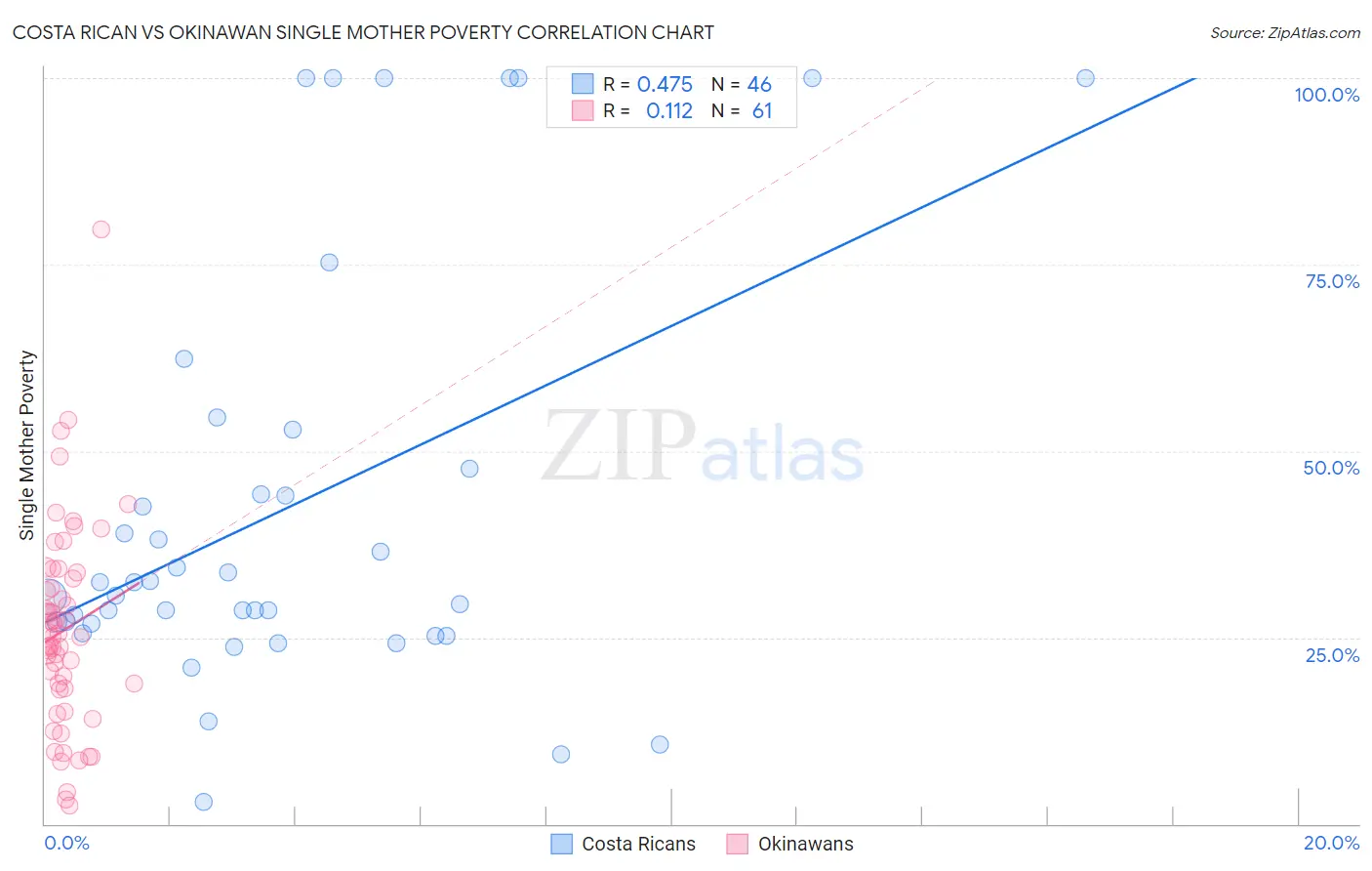 Costa Rican vs Okinawan Single Mother Poverty