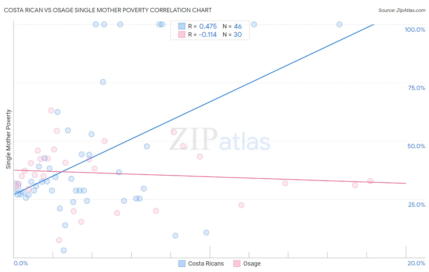Costa Rican vs Osage Single Mother Poverty