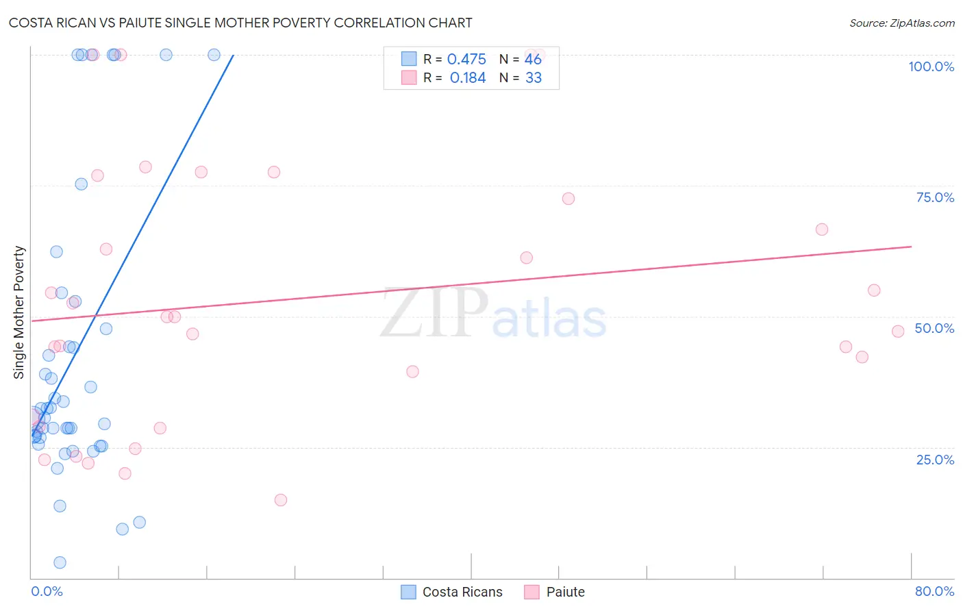 Costa Rican vs Paiute Single Mother Poverty