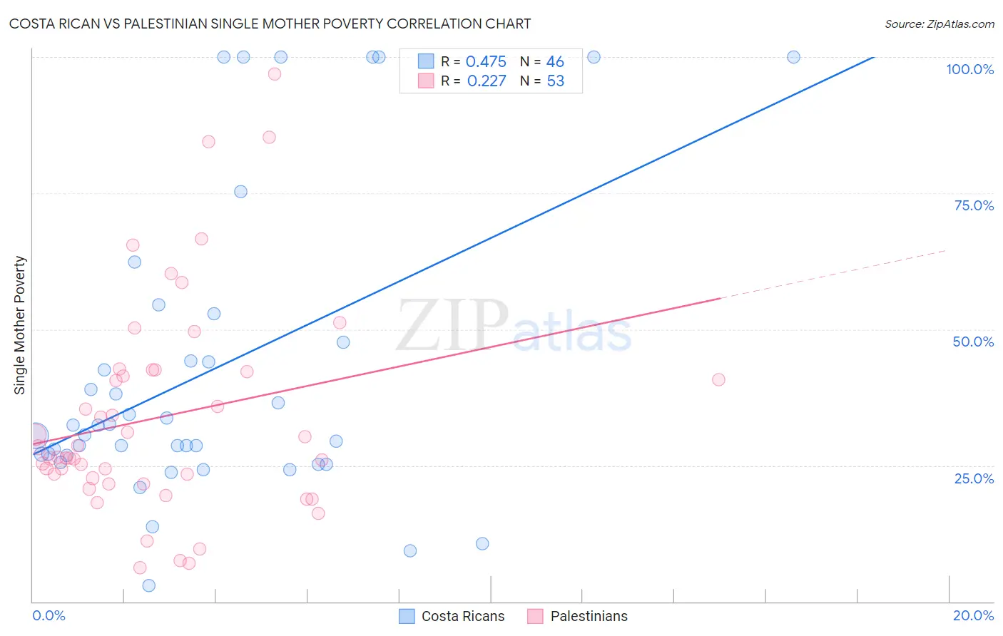 Costa Rican vs Palestinian Single Mother Poverty