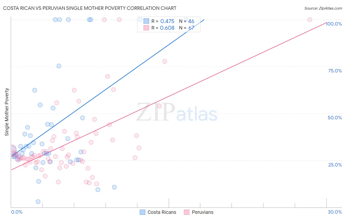 Costa Rican vs Peruvian Single Mother Poverty