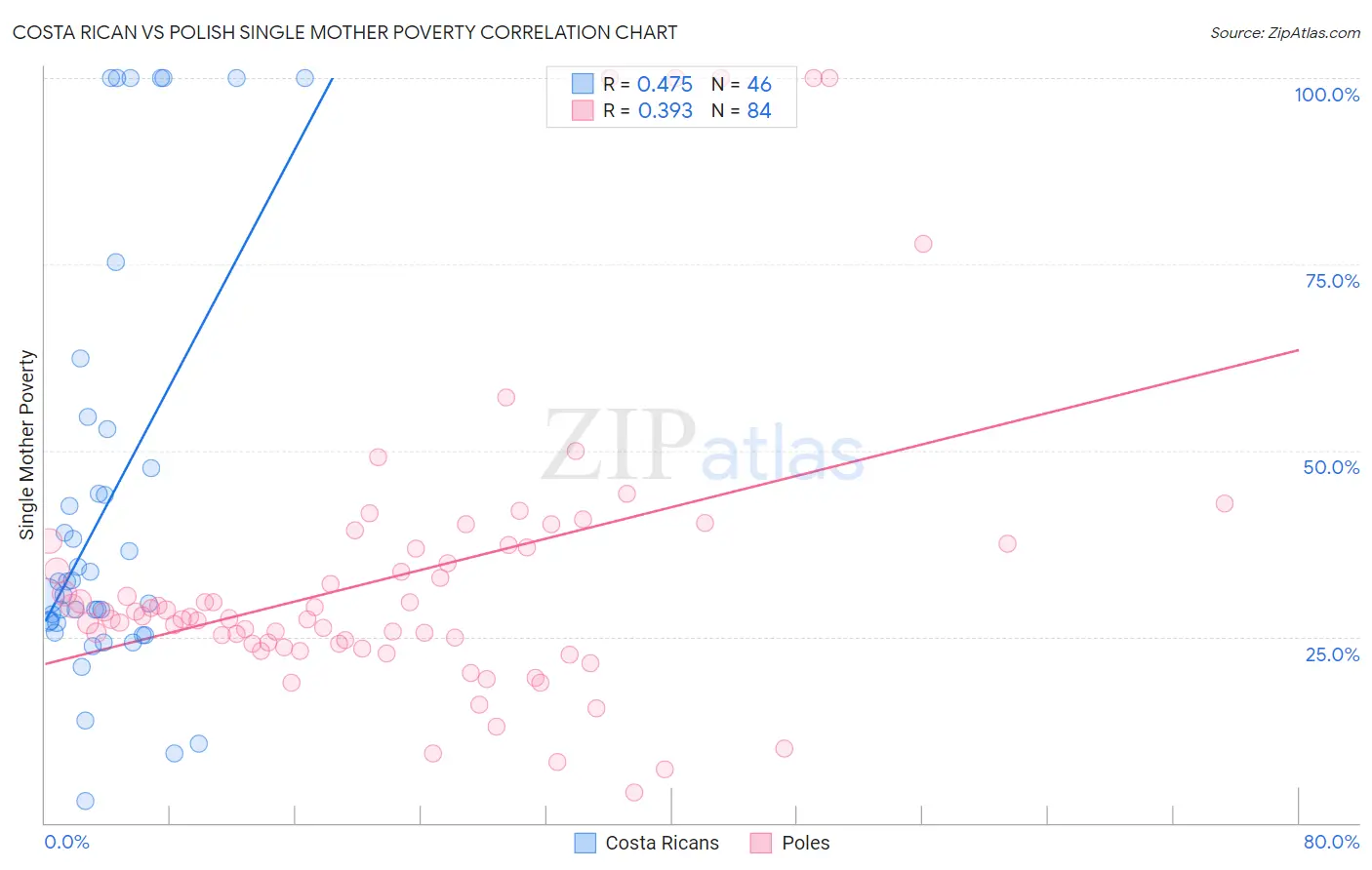 Costa Rican vs Polish Single Mother Poverty