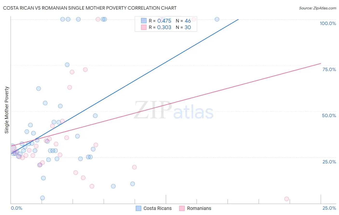 Costa Rican vs Romanian Single Mother Poverty