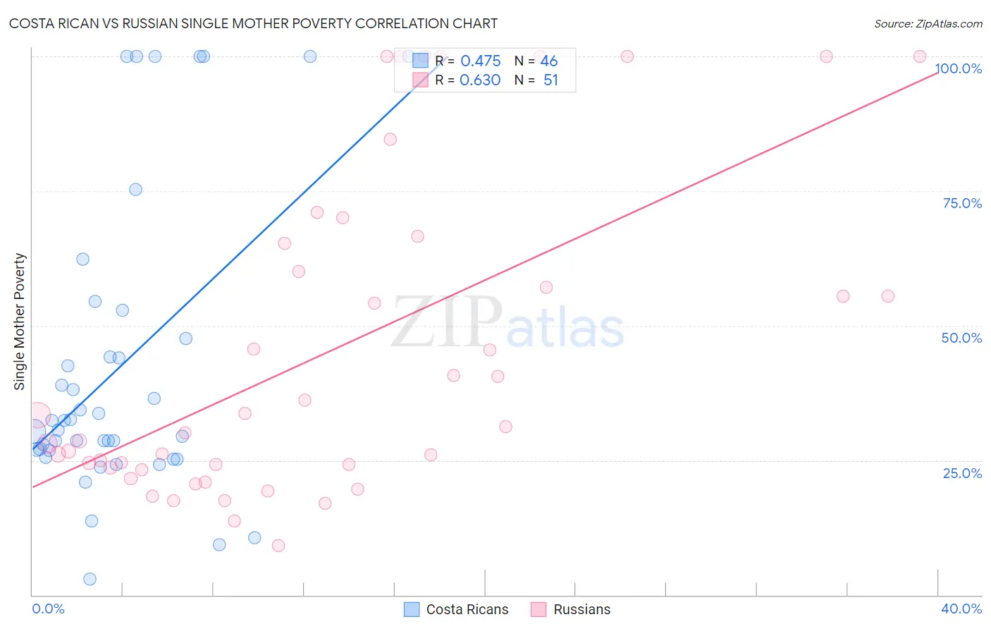 Costa Rican vs Russian Single Mother Poverty
