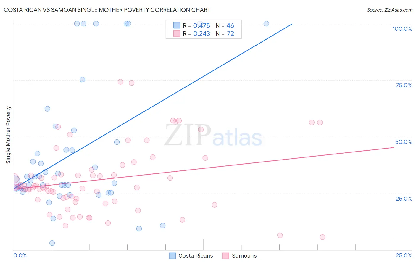Costa Rican vs Samoan Single Mother Poverty