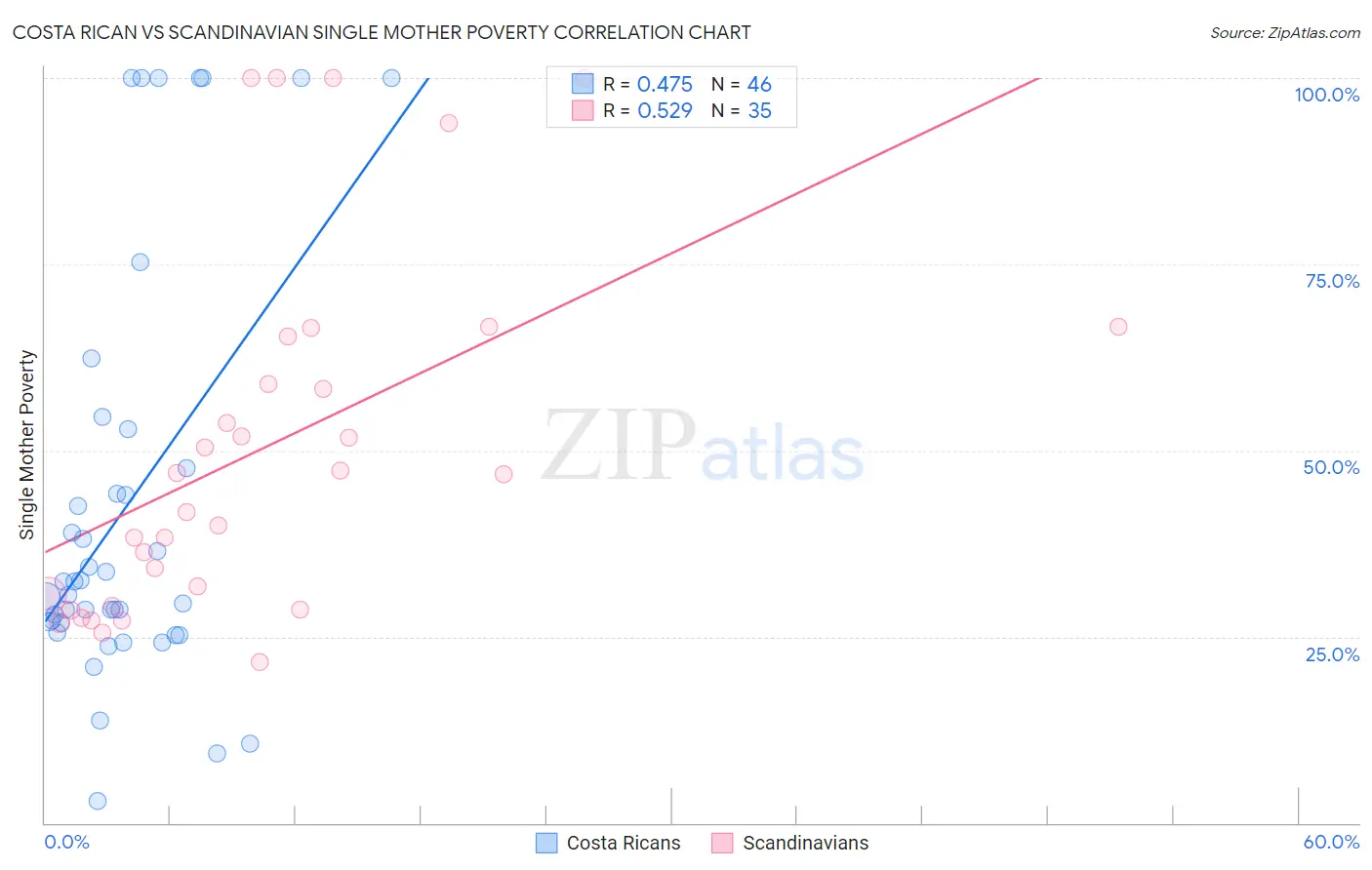 Costa Rican vs Scandinavian Single Mother Poverty