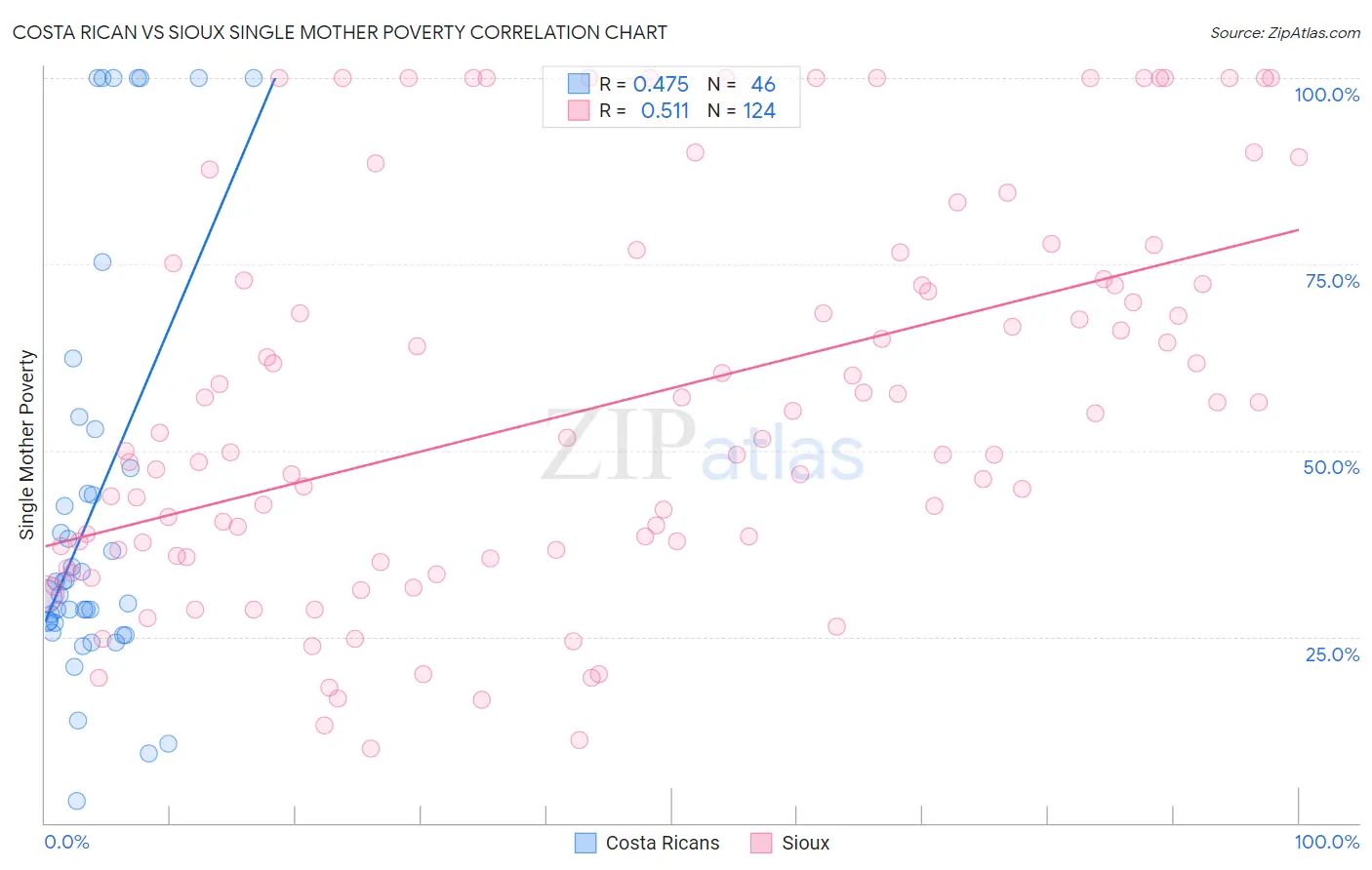 Costa Rican vs Sioux Single Mother Poverty