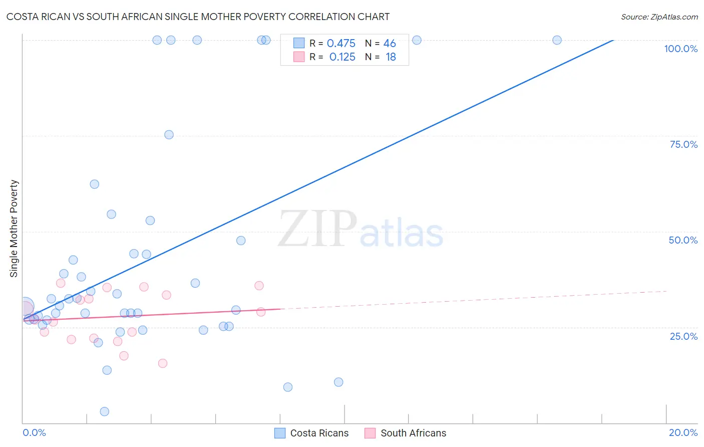 Costa Rican vs South African Single Mother Poverty