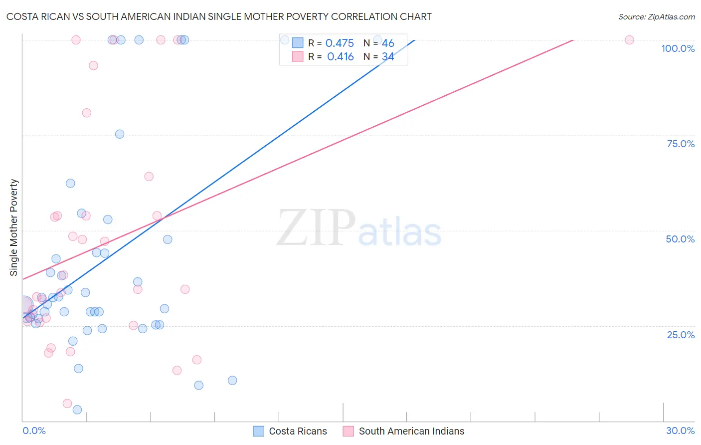 Costa Rican vs South American Indian Single Mother Poverty