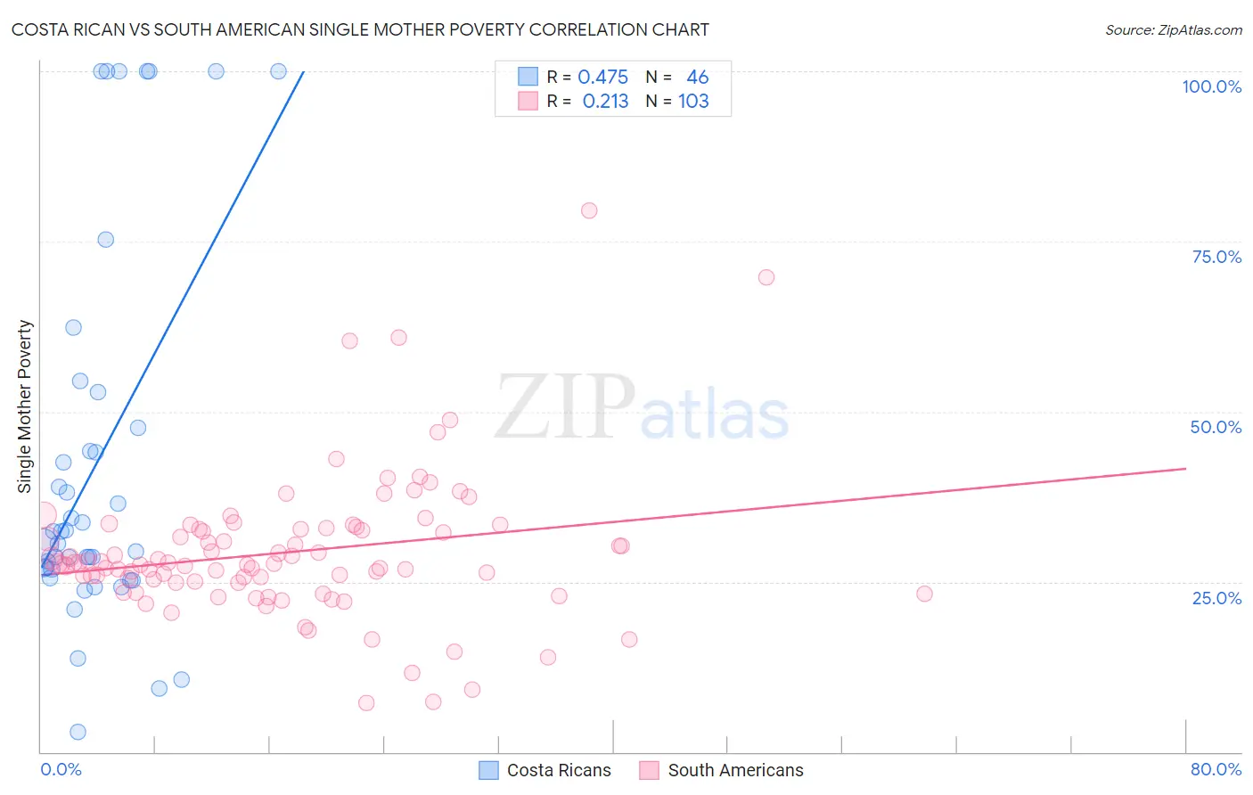 Costa Rican vs South American Single Mother Poverty