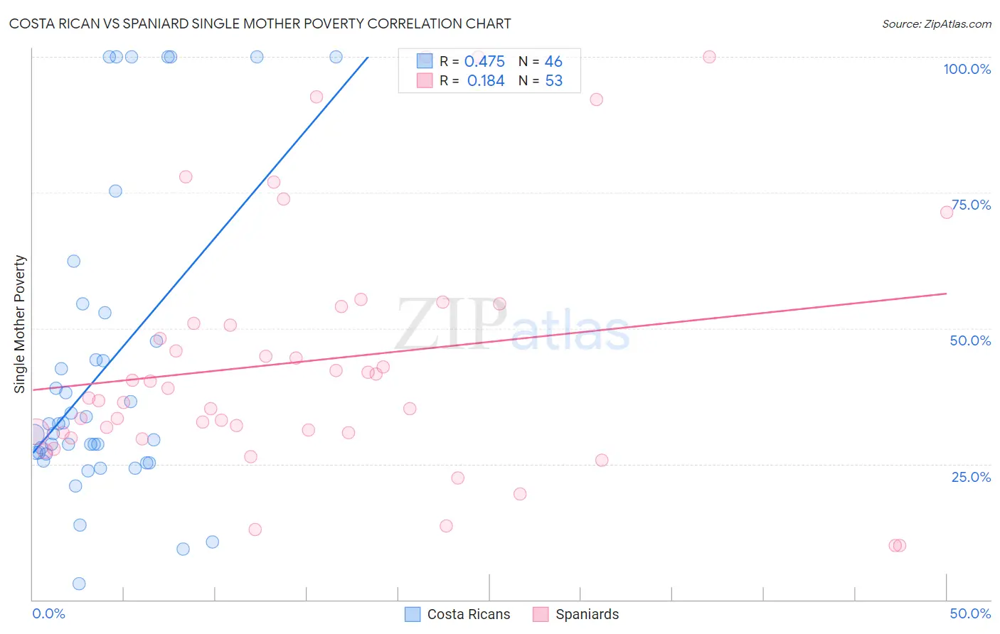 Costa Rican vs Spaniard Single Mother Poverty