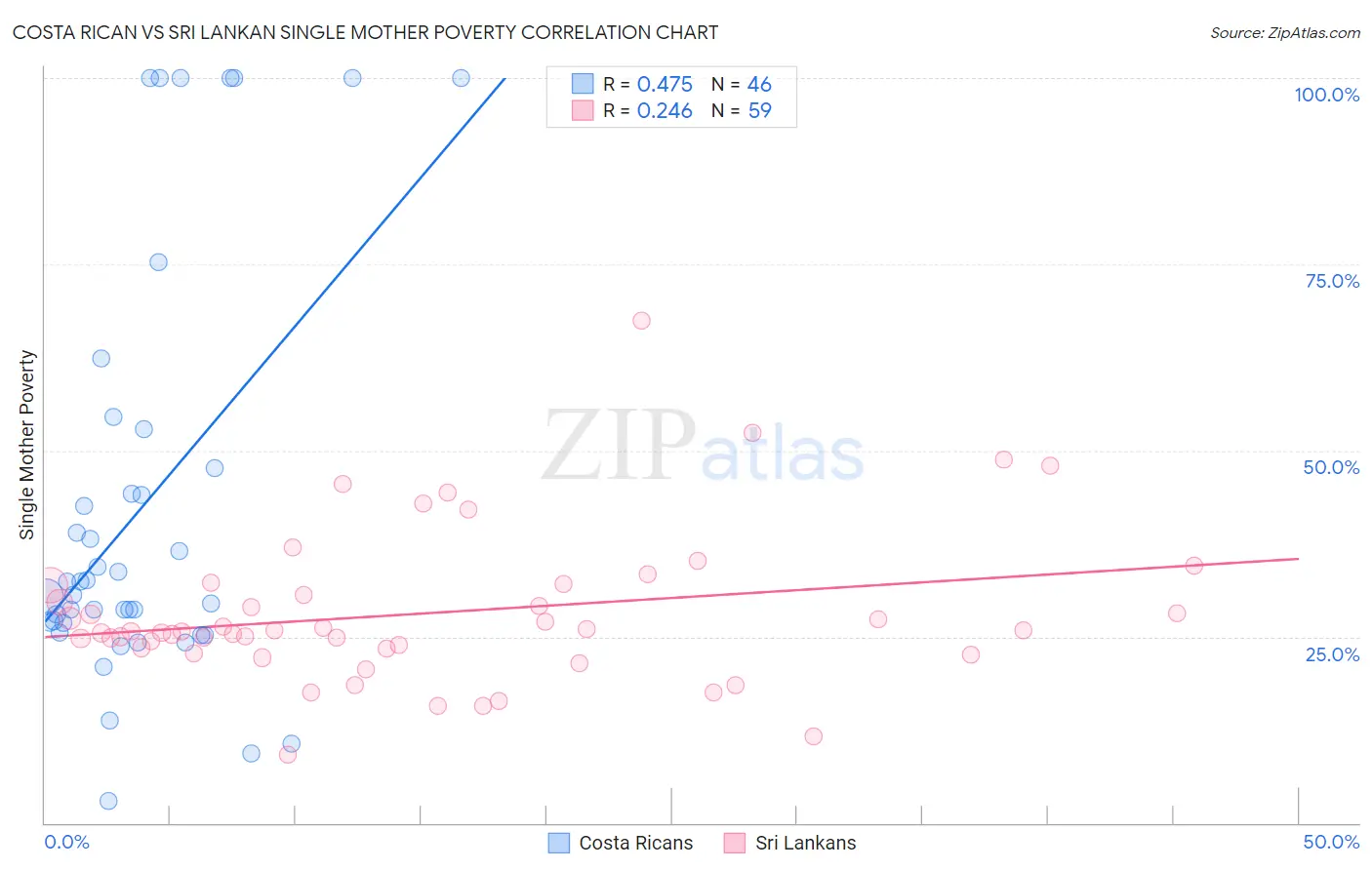 Costa Rican vs Sri Lankan Single Mother Poverty