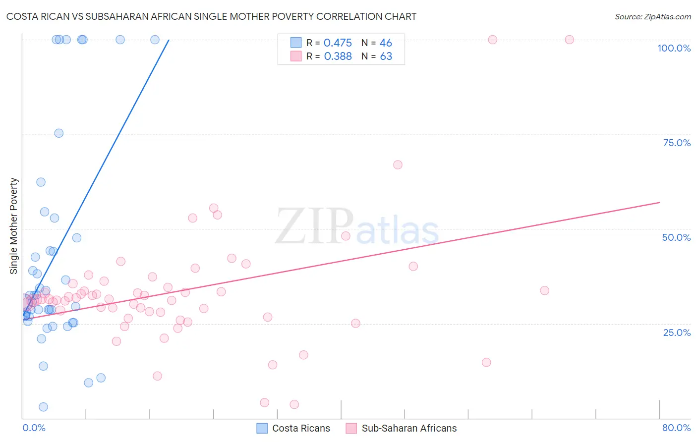 Costa Rican vs Subsaharan African Single Mother Poverty