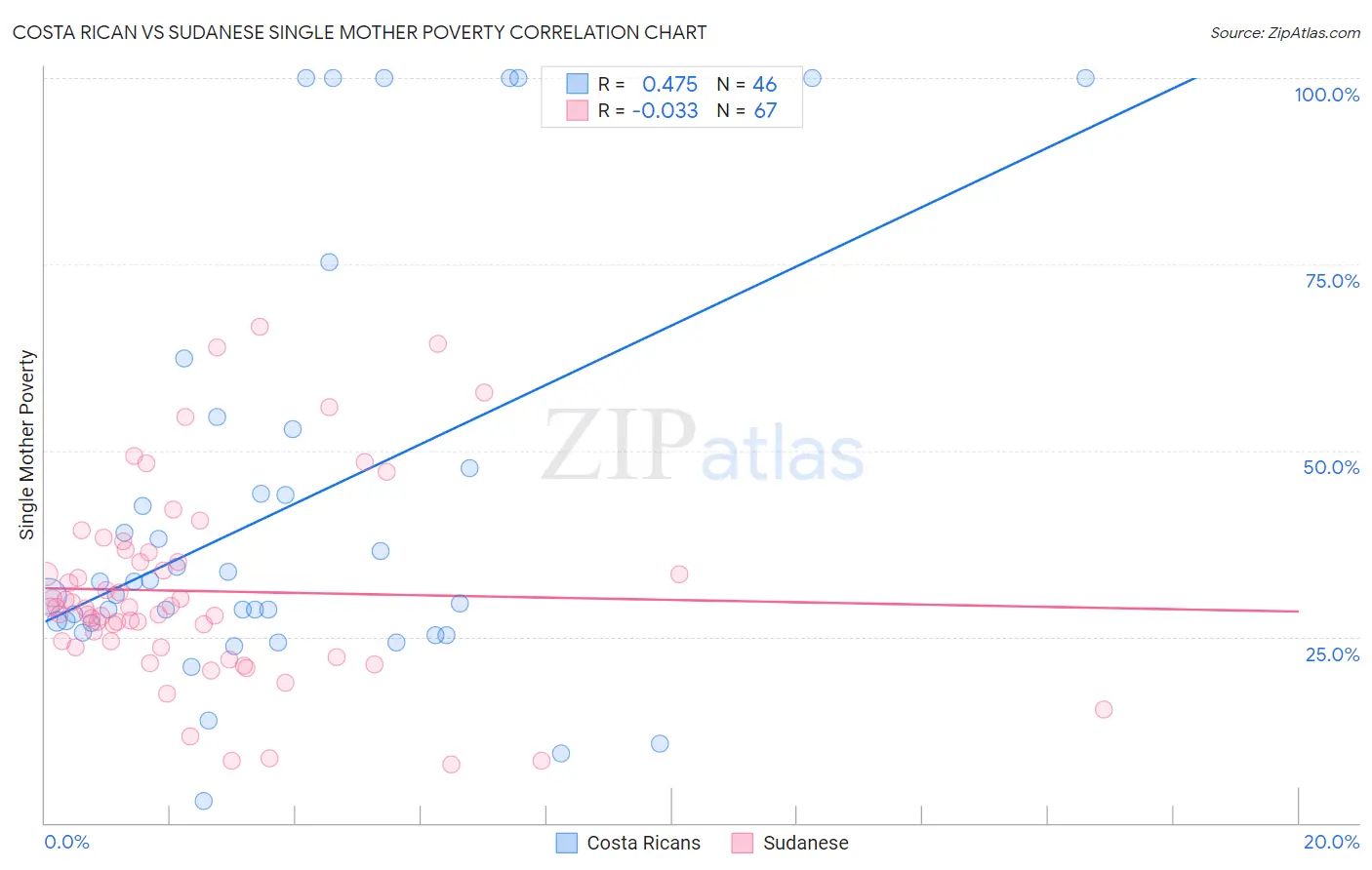 Costa Rican vs Sudanese Single Mother Poverty
