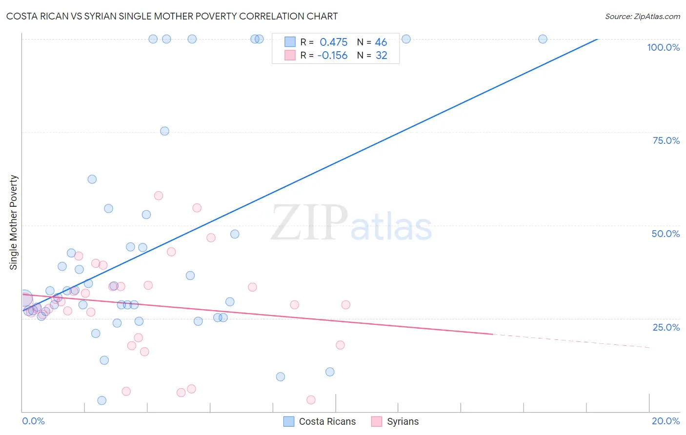 Costa Rican vs Syrian Single Mother Poverty