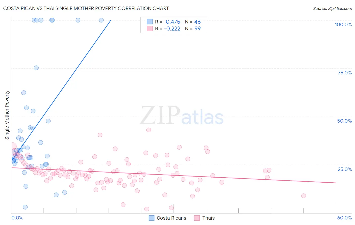 Costa Rican vs Thai Single Mother Poverty