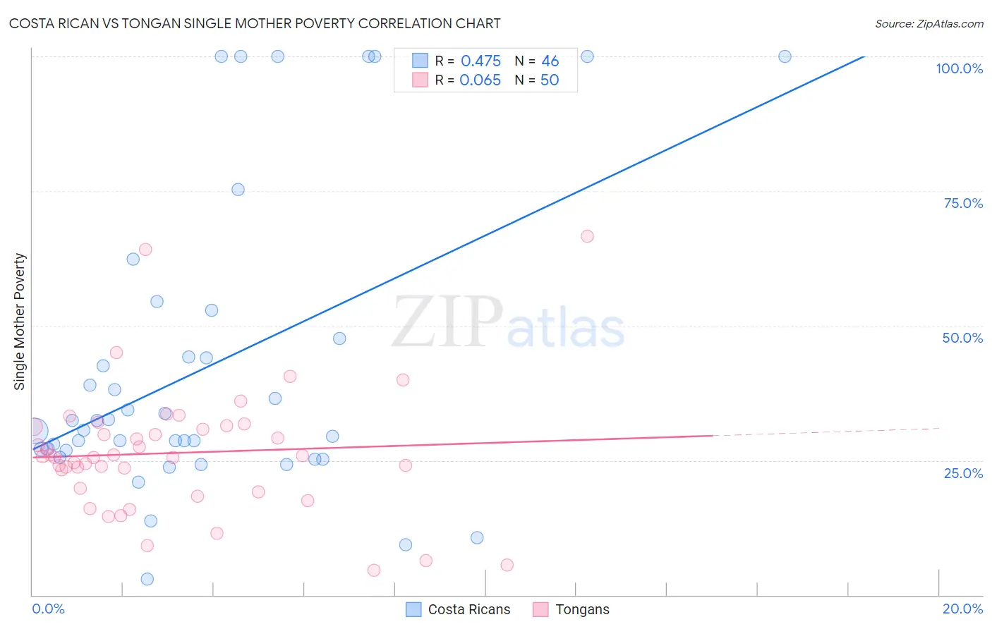 Costa Rican vs Tongan Single Mother Poverty
