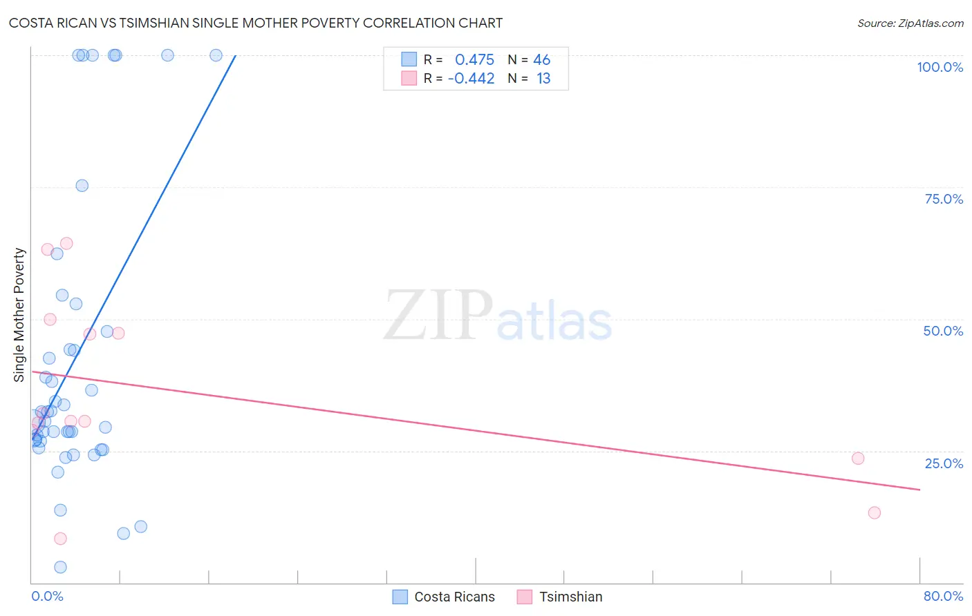 Costa Rican vs Tsimshian Single Mother Poverty