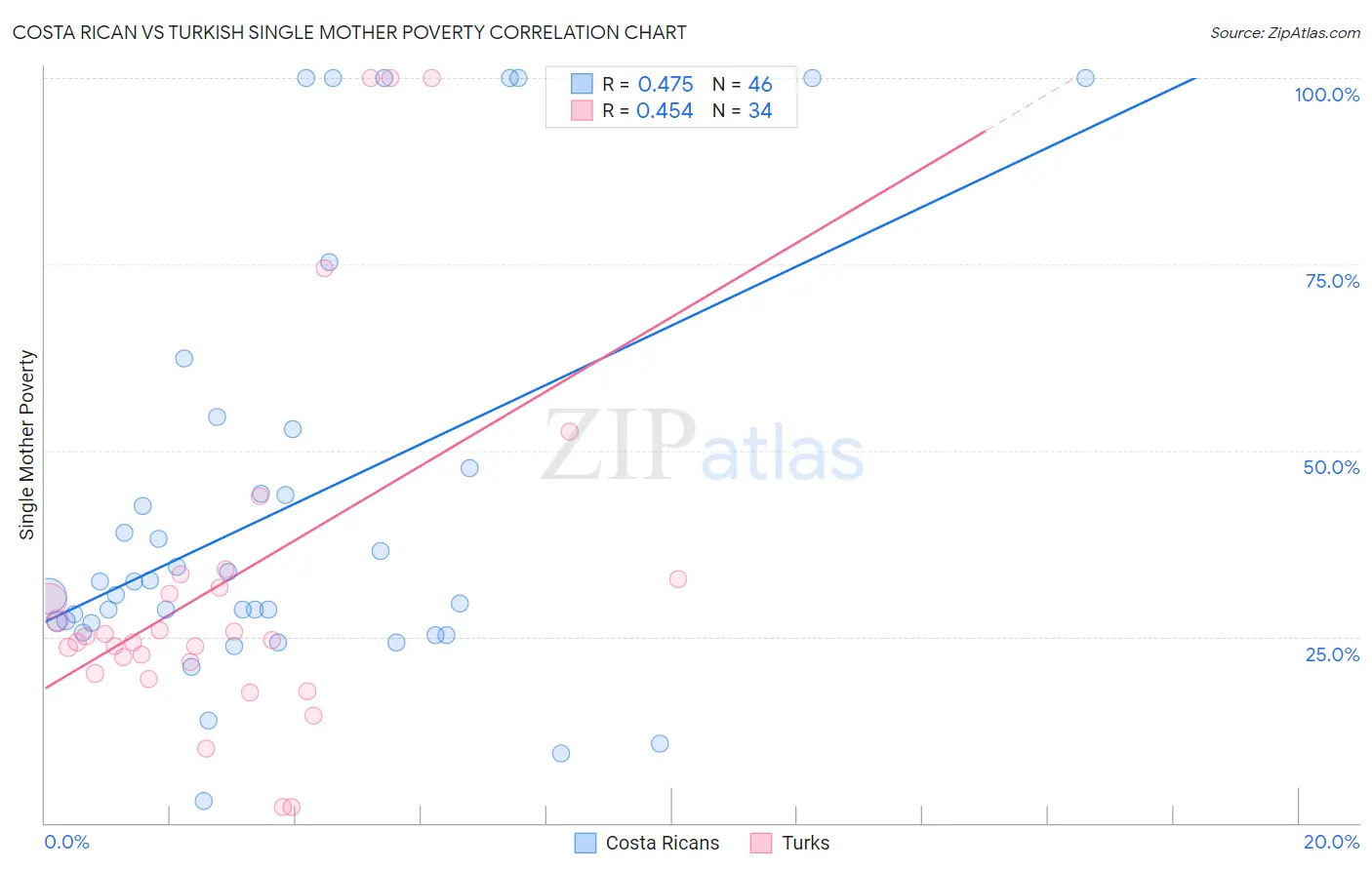 Costa Rican vs Turkish Single Mother Poverty