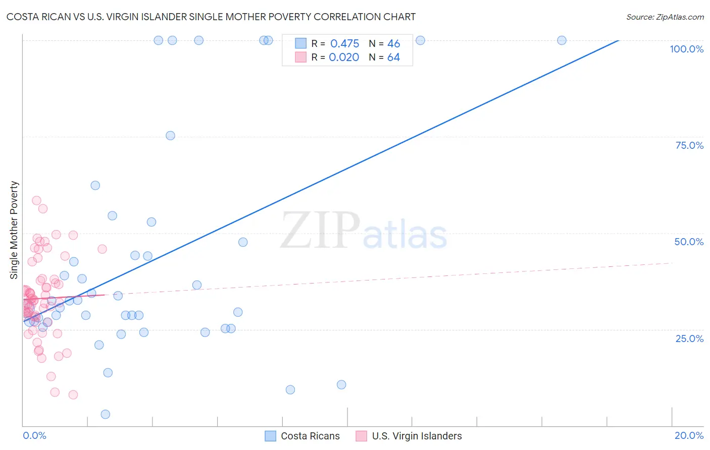 Costa Rican vs U.S. Virgin Islander Single Mother Poverty