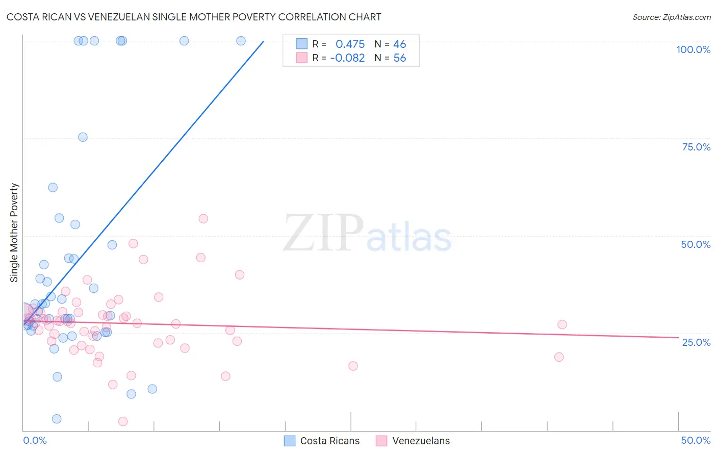 Costa Rican vs Venezuelan Single Mother Poverty