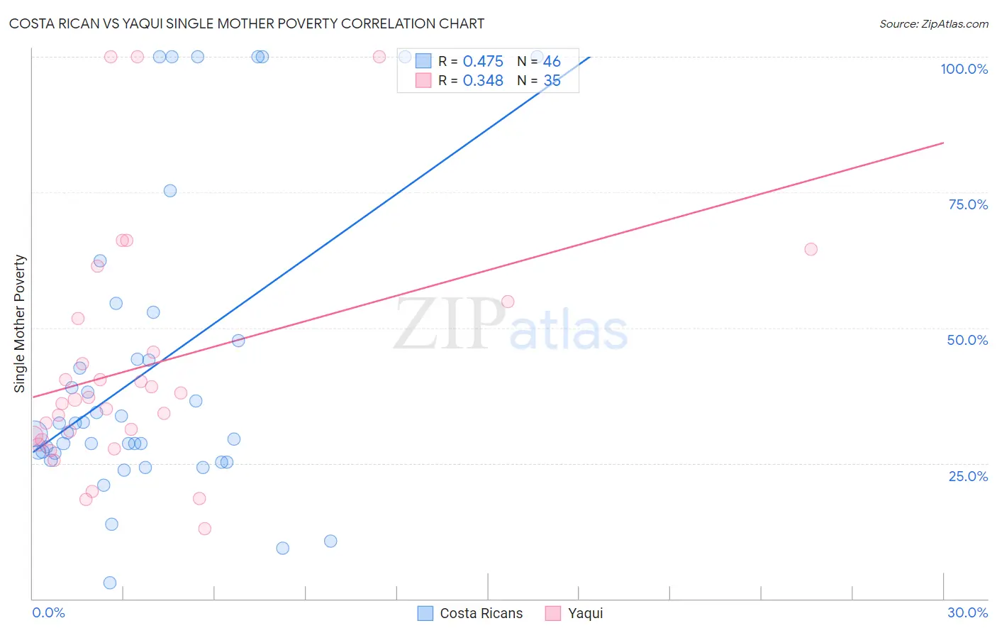 Costa Rican vs Yaqui Single Mother Poverty