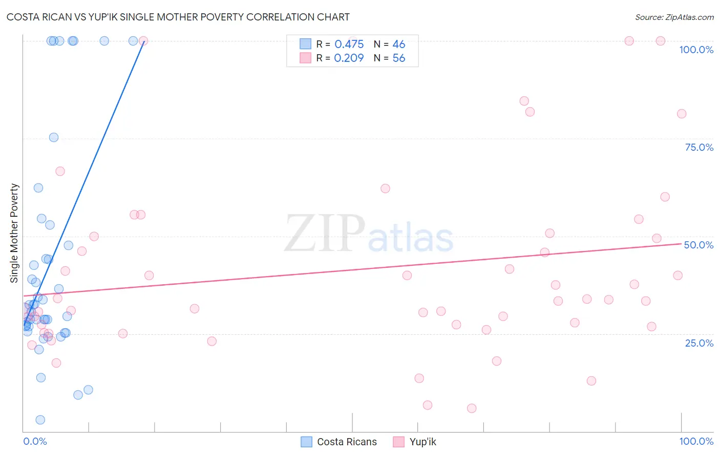 Costa Rican vs Yup'ik Single Mother Poverty