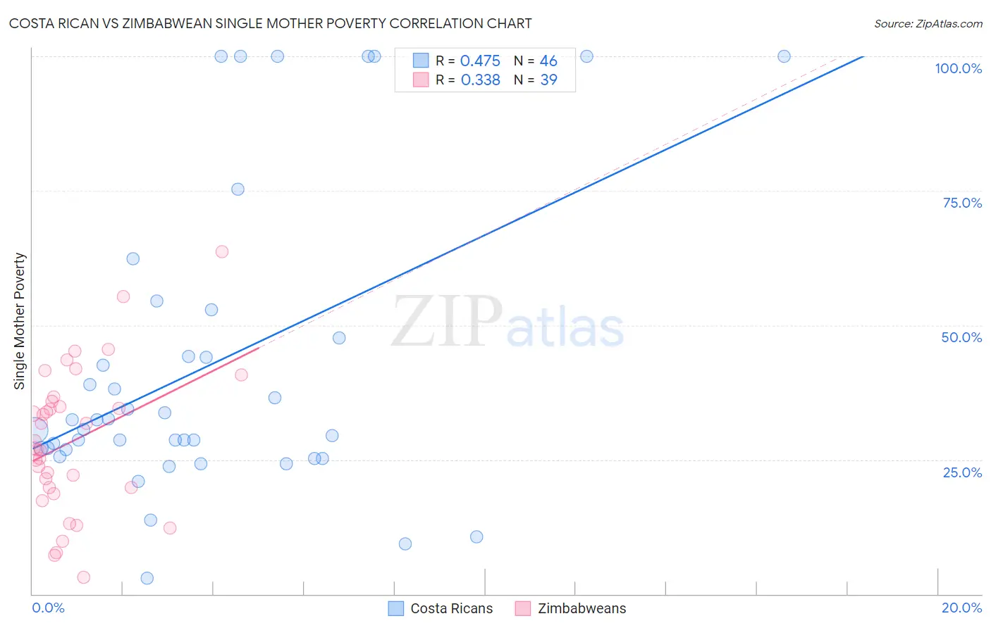 Costa Rican vs Zimbabwean Single Mother Poverty