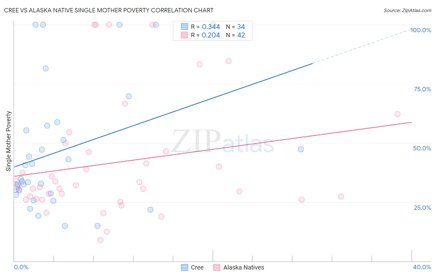 Cree vs Alaska Native Single Mother Poverty