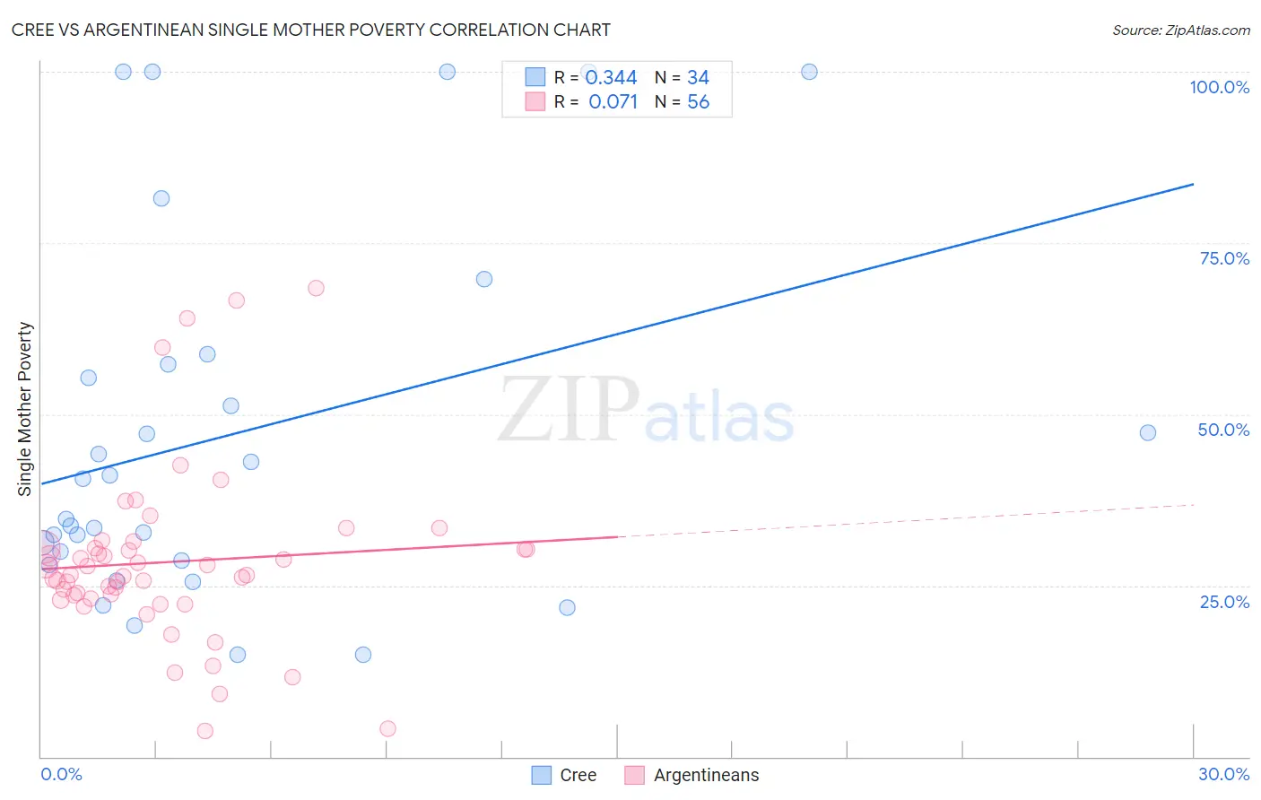 Cree vs Argentinean Single Mother Poverty