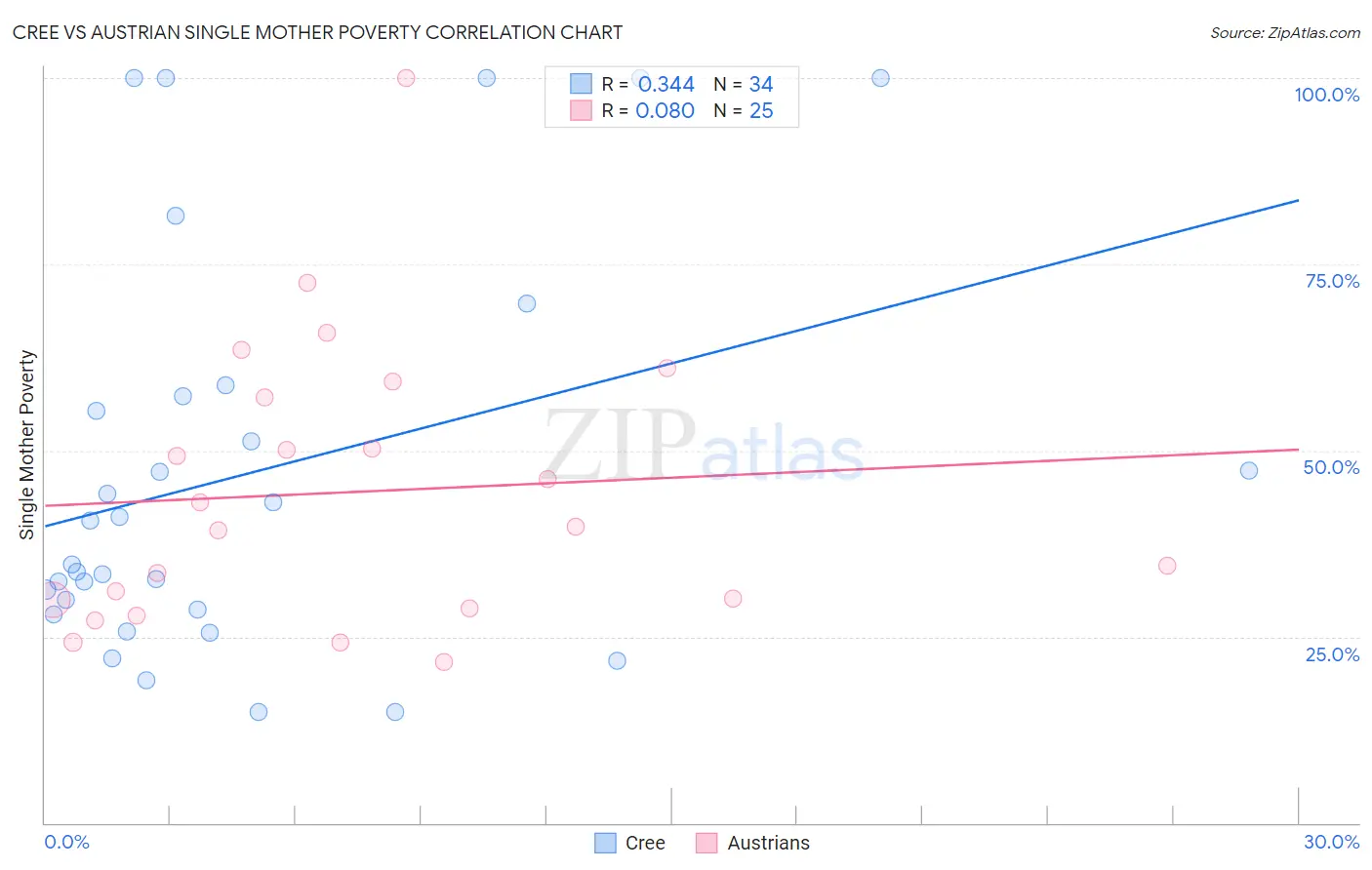 Cree vs Austrian Single Mother Poverty