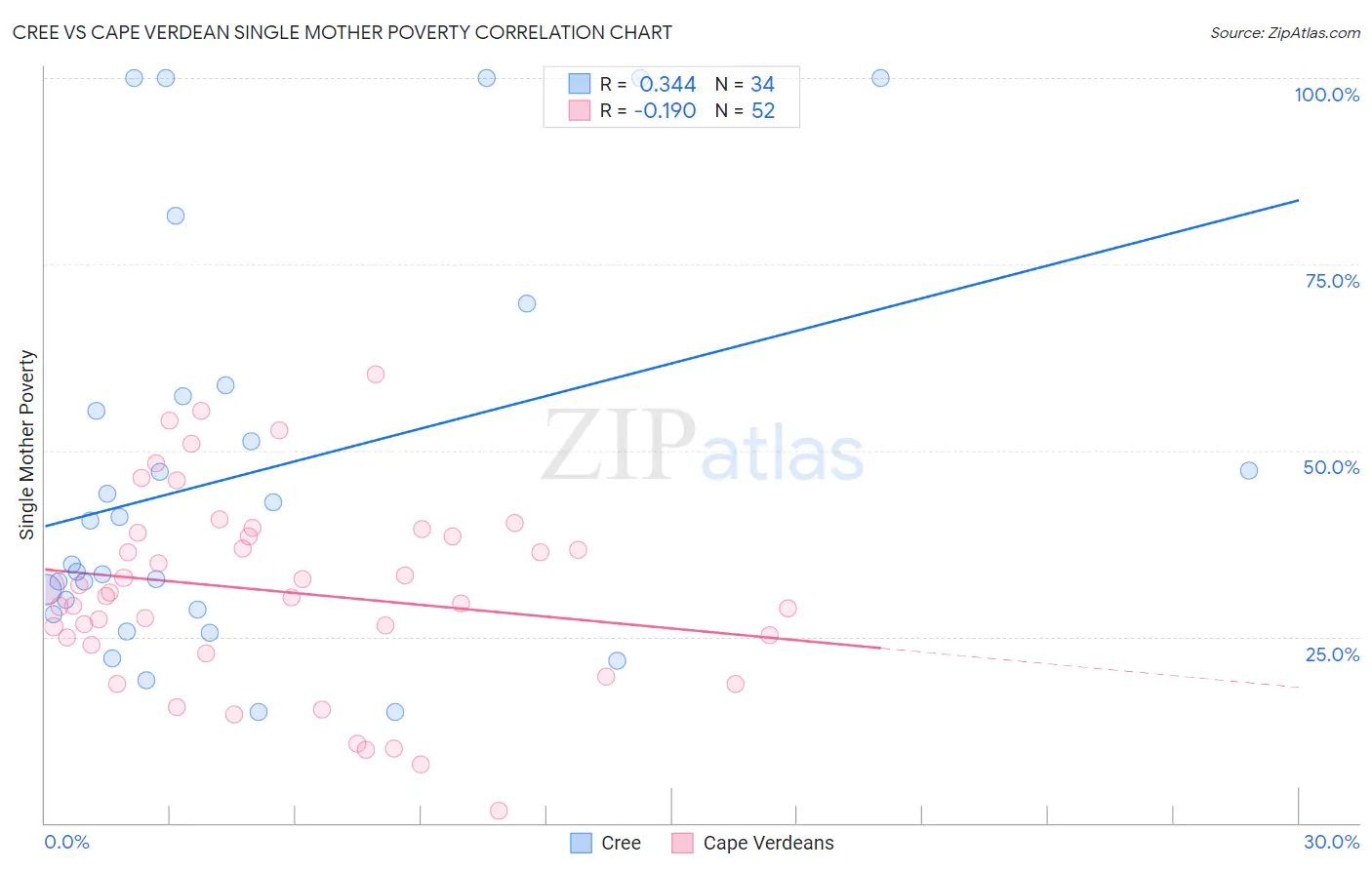 Cree vs Cape Verdean Single Mother Poverty