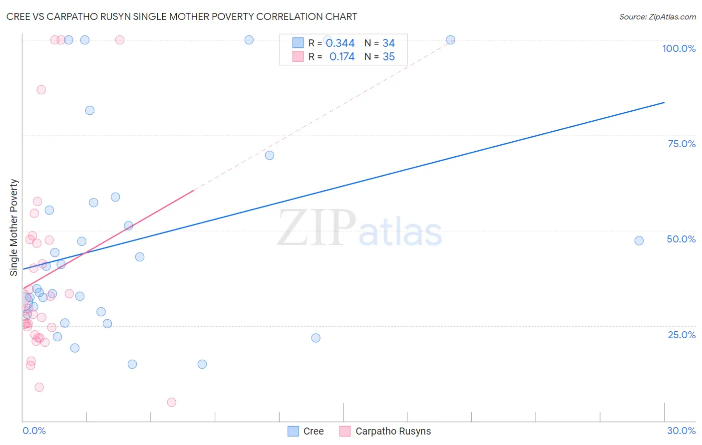 Cree vs Carpatho Rusyn Single Mother Poverty