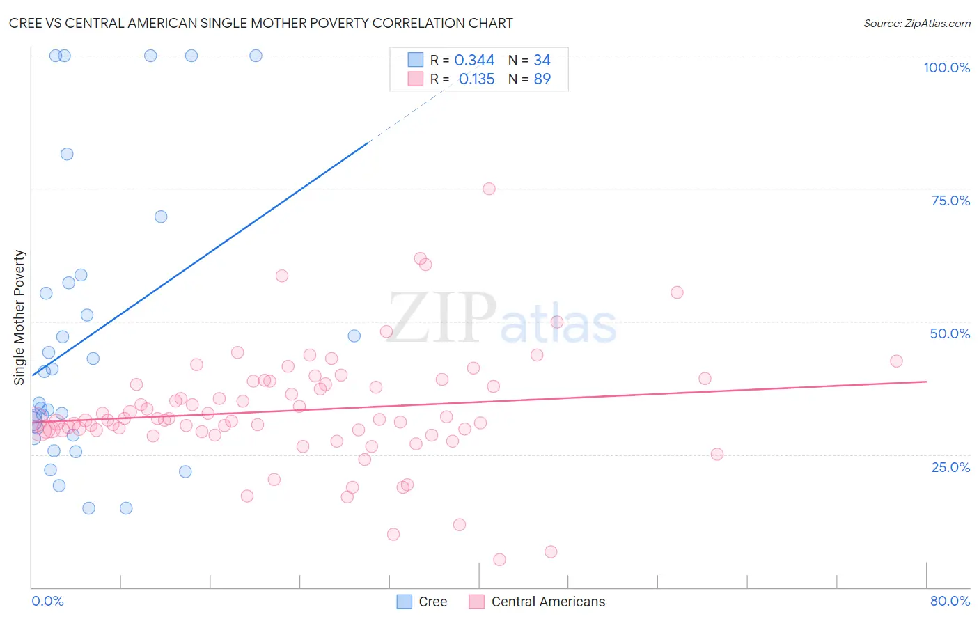 Cree vs Central American Single Mother Poverty