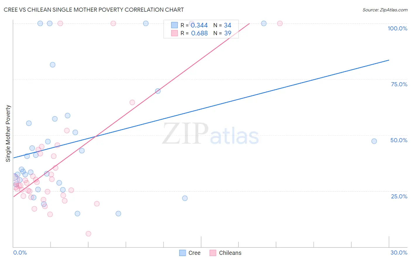Cree vs Chilean Single Mother Poverty