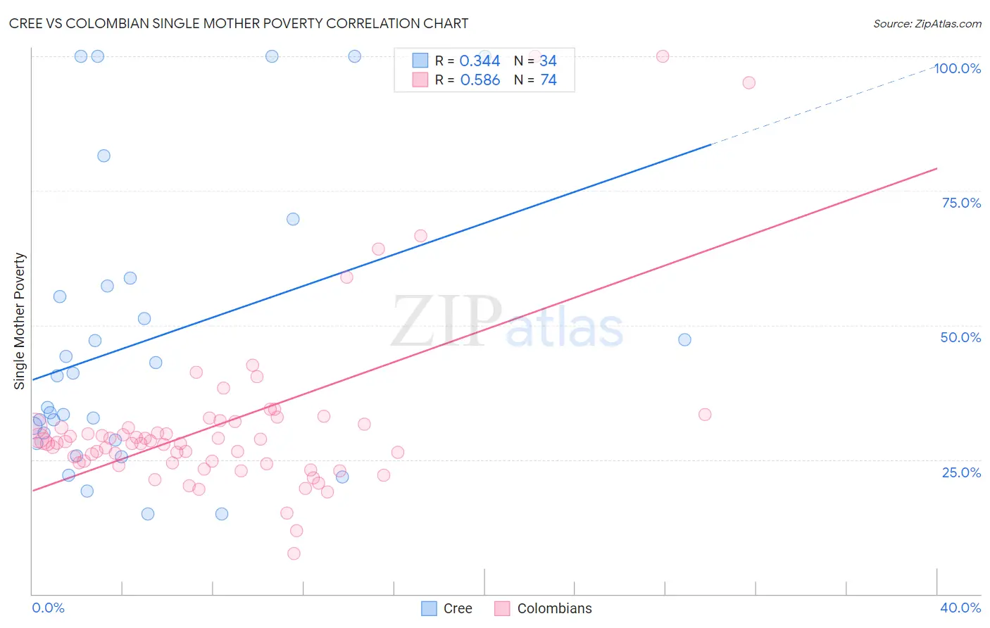 Cree vs Colombian Single Mother Poverty