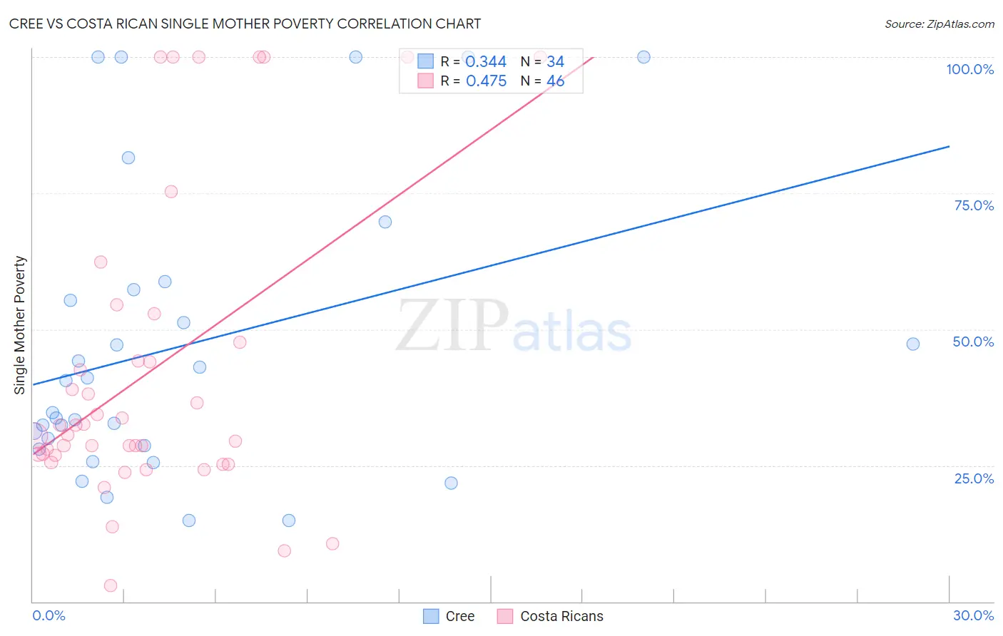 Cree vs Costa Rican Single Mother Poverty