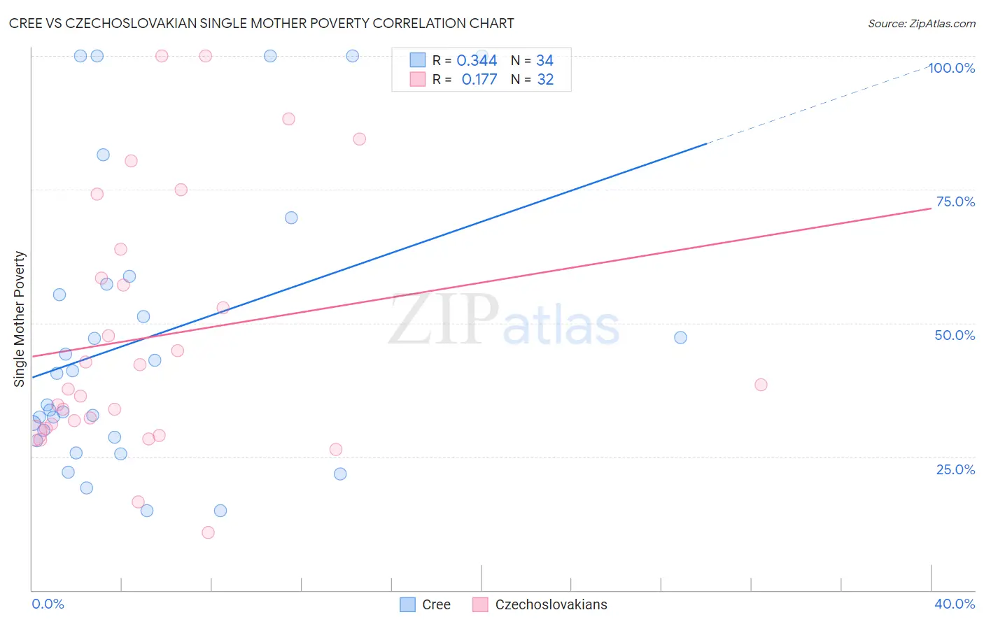 Cree vs Czechoslovakian Single Mother Poverty