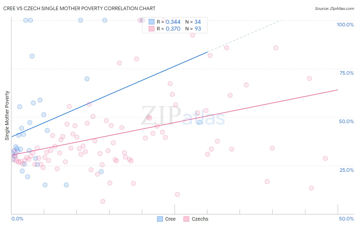 Cree vs Czech Single Mother Poverty