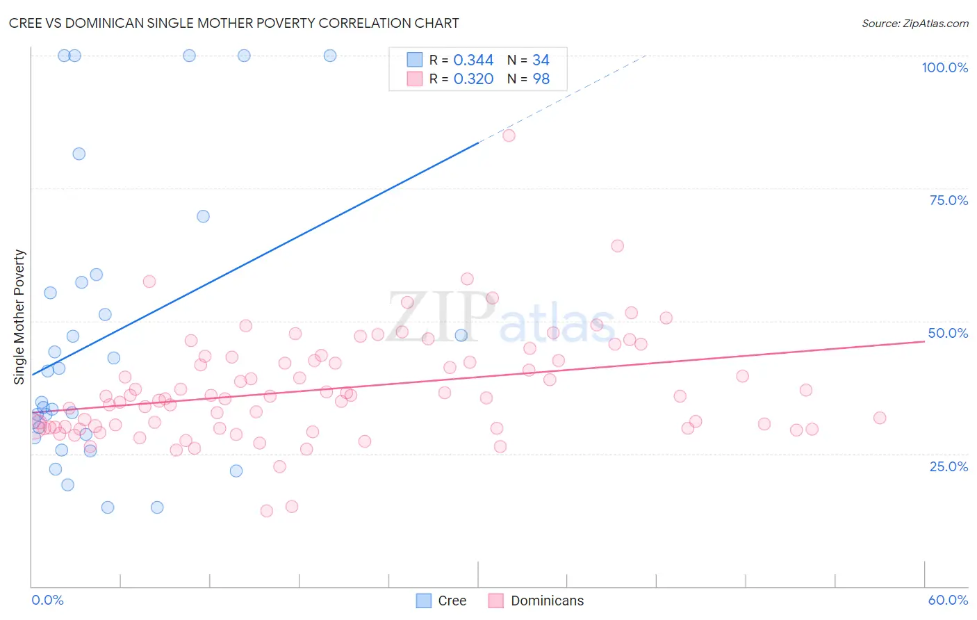 Cree vs Dominican Single Mother Poverty