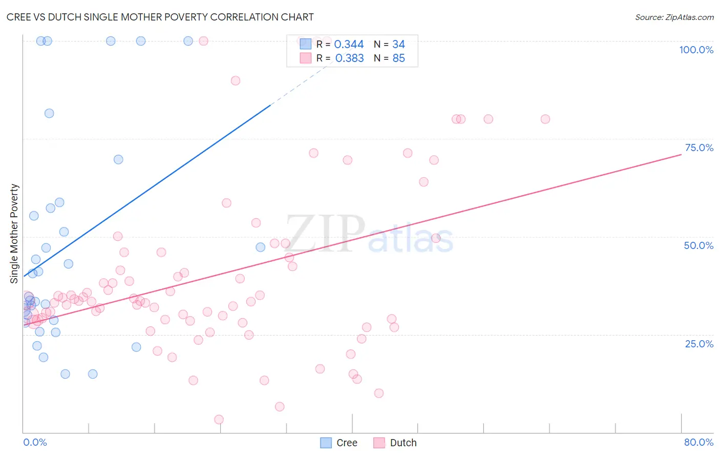 Cree vs Dutch Single Mother Poverty
