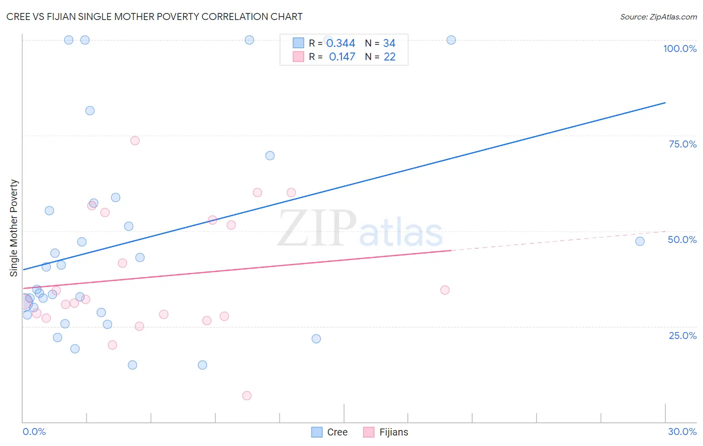 Cree vs Fijian Single Mother Poverty