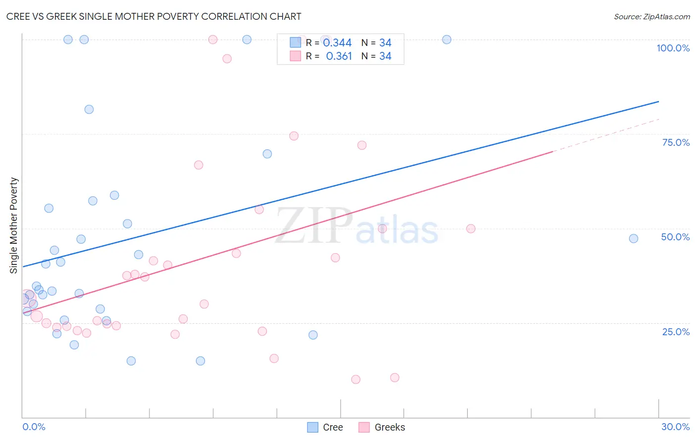 Cree vs Greek Single Mother Poverty