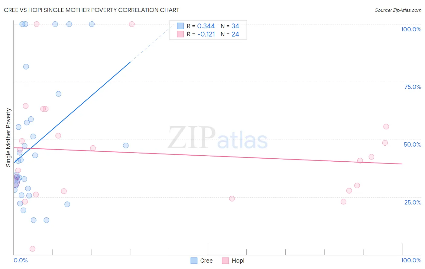 Cree vs Hopi Single Mother Poverty