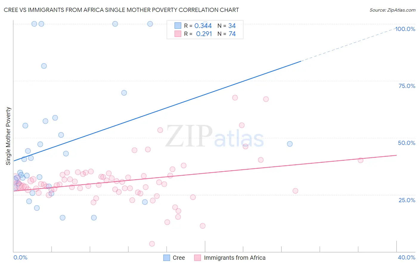 Cree vs Immigrants from Africa Single Mother Poverty