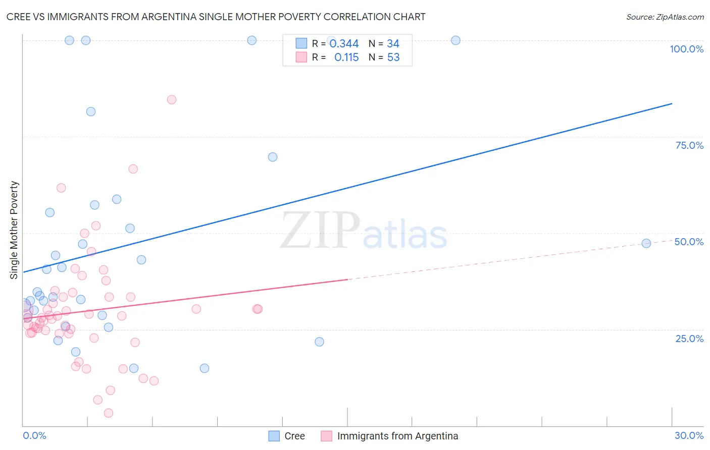 Cree vs Immigrants from Argentina Single Mother Poverty