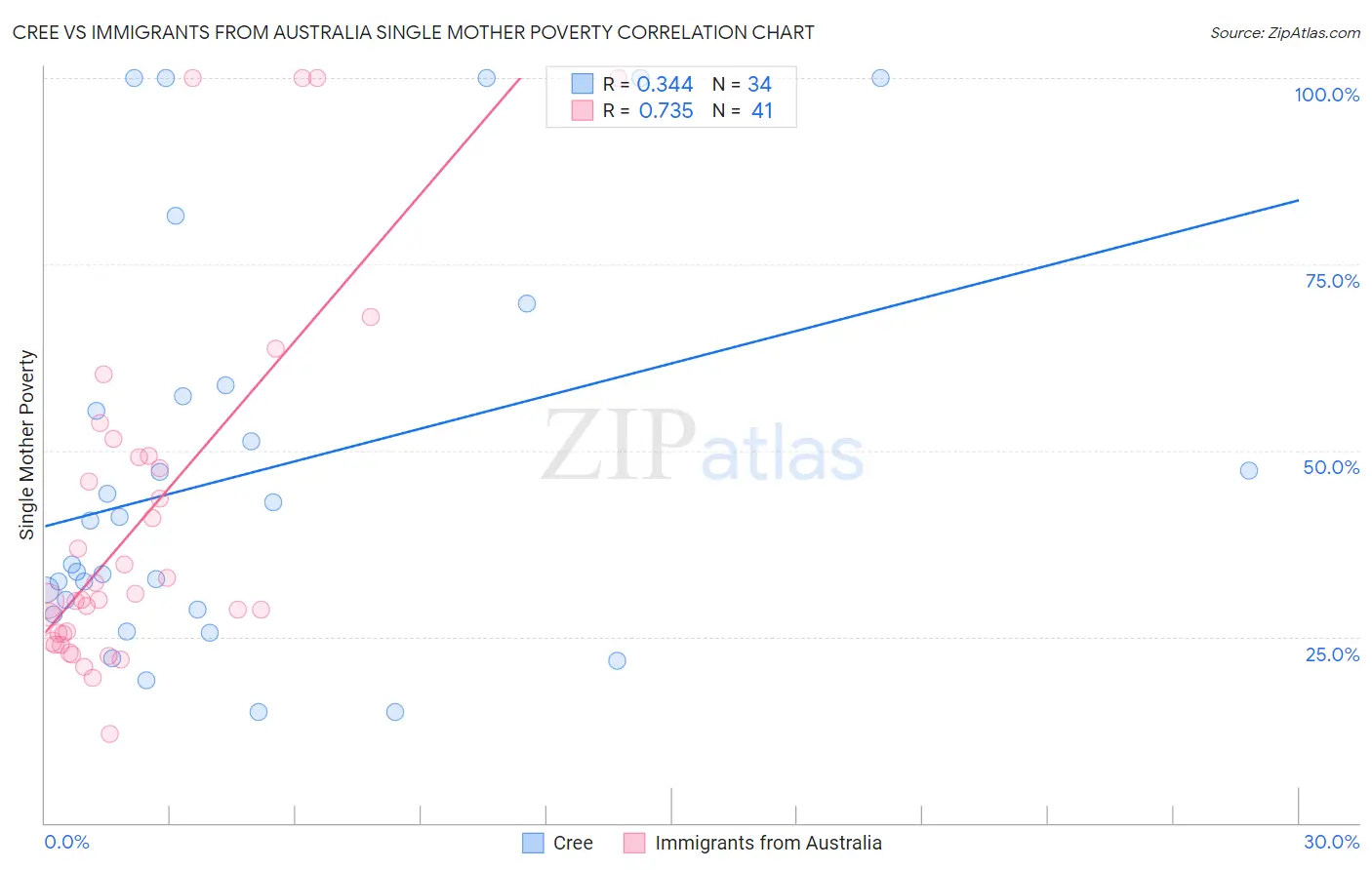 Cree vs Immigrants from Australia Single Mother Poverty